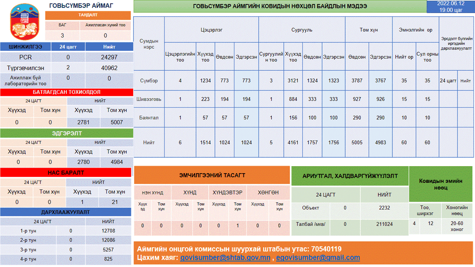 2022.06.12 ковидын нөхцөл байдлын мэдээ