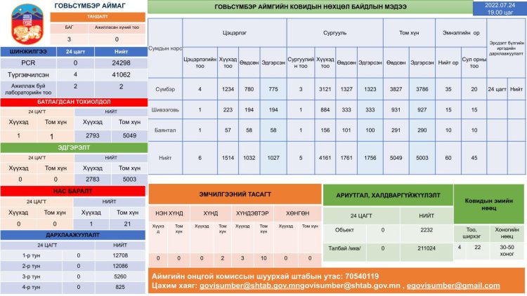 2022.07.24 ковидын нөхцөл байдлын мэдээ
