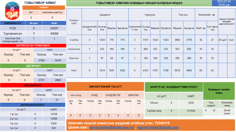 2022.07.04 ковидын нөхцөл байдлын мэдээ