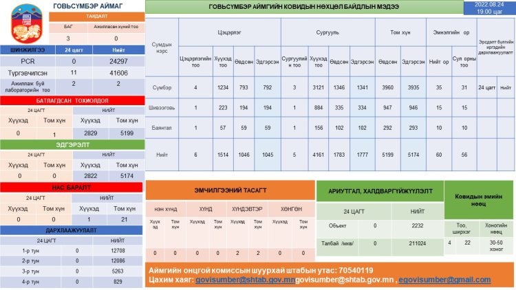 2022-08-24-ны өдрийн Ковид-19 халдварын нөхцөл байдлын мэдээ
