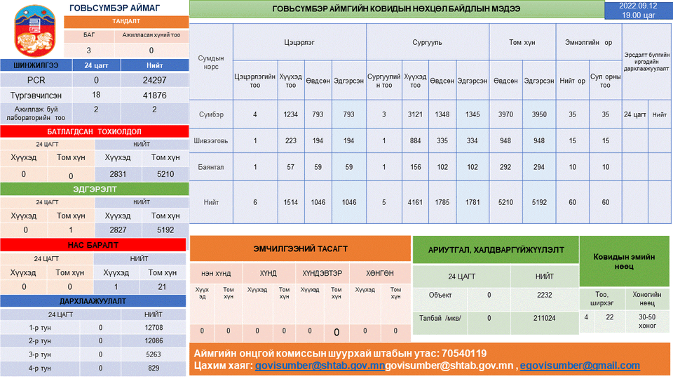 Нөхцөл байдлын мэдээ 2022-09-12-ны өдрийн Ковид-19 халдварын нөхцөл байдлын мэдээ