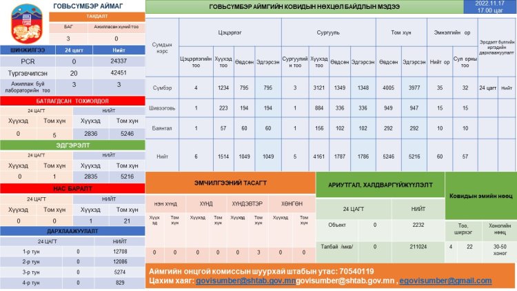 Нөхцөл байдлын мэдээ 2022-11-17-ны өдрийн Ковид-19 халдварын нөхцөл байдлын мэдээ