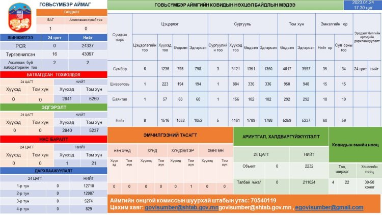 Нөхцөл байдлын мэдээ 2023-01-24-ны өдрийн Ковид-19 халдварын нөхцөл байдлын мэдээ
