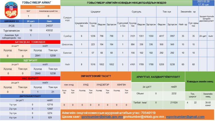 Нөхцөл байдлын мэдээ 2023-03-01-ны өдрийн Ковид-19 халдварын нөхцөл байдлын мэдээ