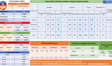 2022.07.24 ковидын нөхцөл байдлын мэдээ