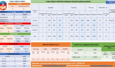 2022-07-27-ны өдрийн Ковид-19 халдварын нөхцөл байдлын мэдээ