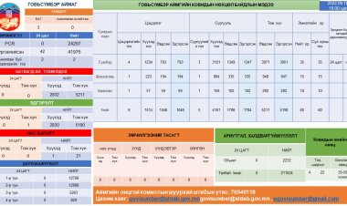 Нөхцөл байдлын мэдээ 2022-09-19-ны өдрийн Ковид-19 халдварын нөхцөл байдлын мэдээ