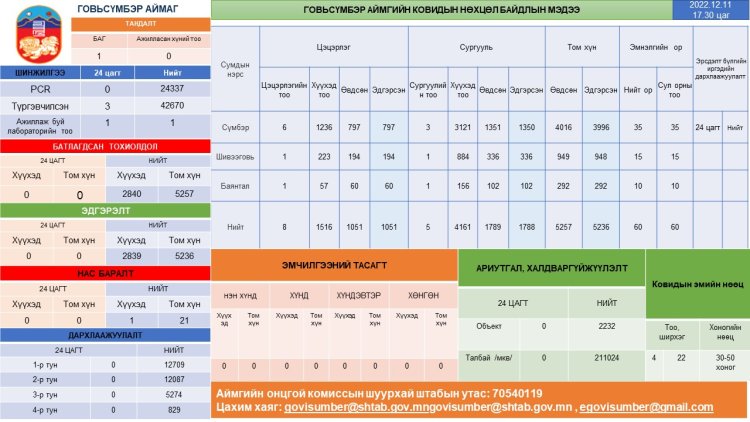 Нөхцөл байдлын мэдээ 2022-12-11-ны өдрийн Ковид-19 халдварын нөхцөл байдлын мэдээ