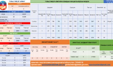 Нөхцөл байдлын мэдээ 2023-02-07-ны өдрийн Ковид-19 халдварын нөхцөл байдлын мэдээ